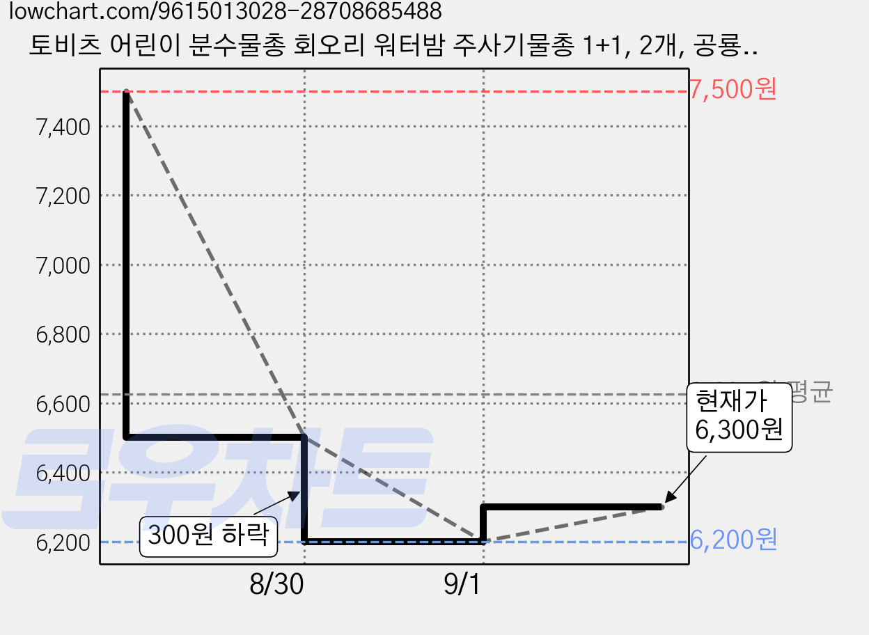 토비츠 어린이 분수물총 회오리 워터밤 주사기물총 1+1, 2개, 공룡+공룡 가격 변동 차트, 현재가 6,300원, 관측 최저가 6,200원