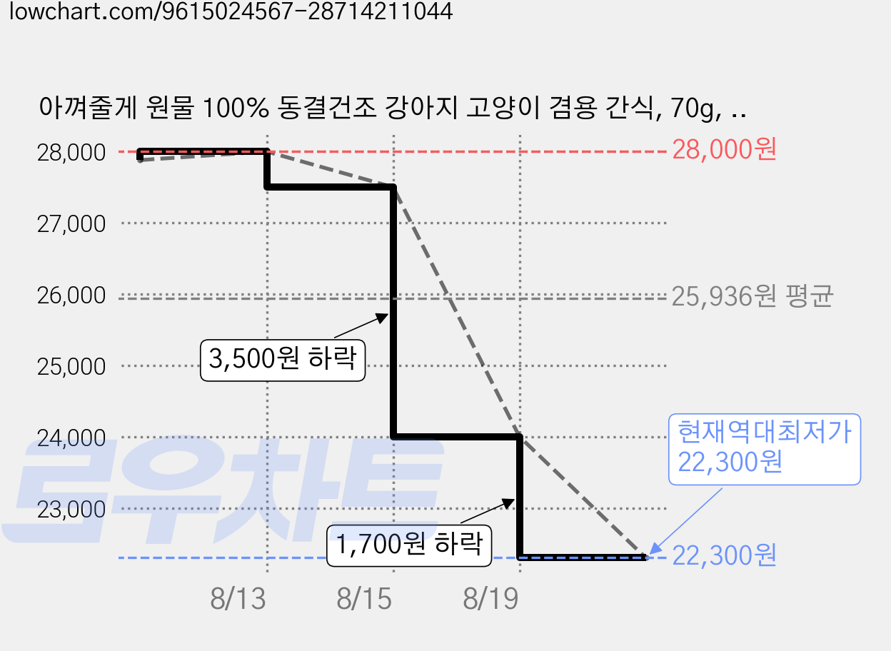 아껴줄게 원물 100% 동결건조 강아지 고양이 겸용 간식, 70g, 2개, 열빙어 가격 변동 차트, 현재가 22,300원, 역대최저가