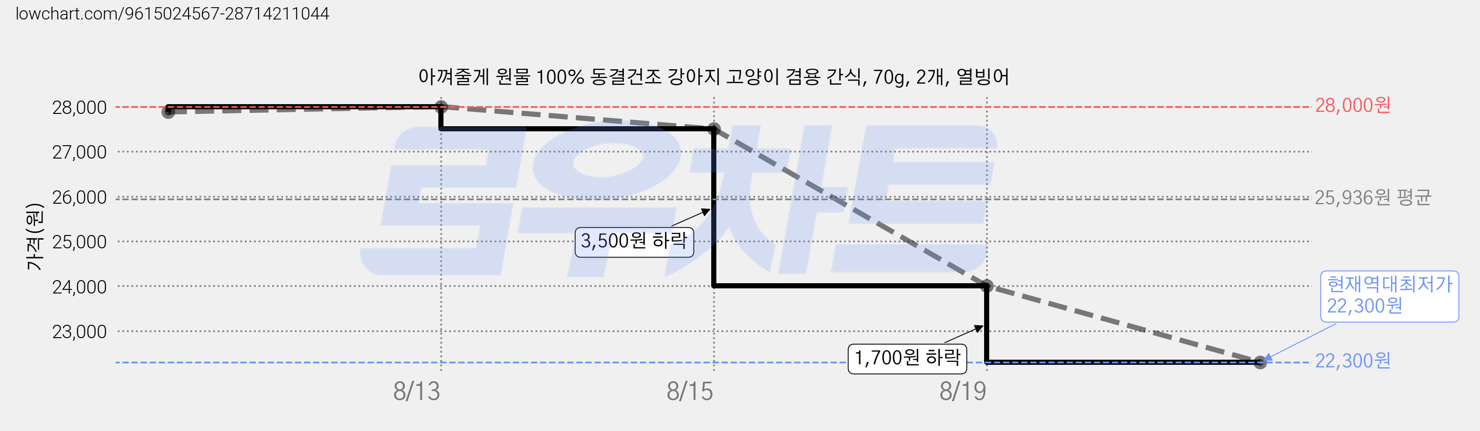 아껴줄게 원물 100% 동결건조 강아지 고양이 겸용 간식, 70g, 2개, 열빙어 가격 변동 차트, 현재가 22,300원, 역대최저가