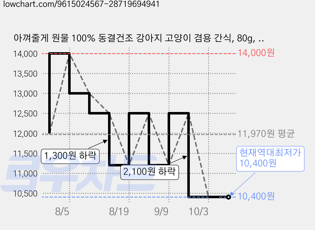 아껴줄게 원물 100% 동결건조 강아지 고양이 겸용 간식, 80g, 1개, 연어 가격 변동 차트, 현재가 10,400원, 역대최저가