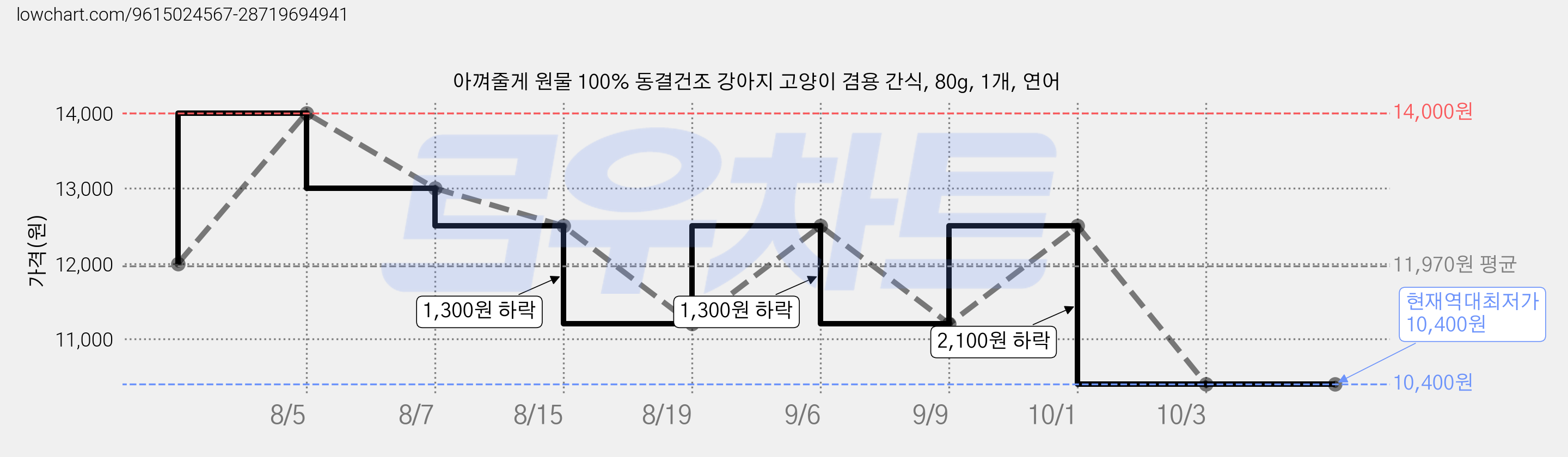 아껴줄게 원물 100% 동결건조 강아지 고양이 겸용 간식, 80g, 1개, 연어 가격 변동 차트, 현재가 10,400원, 역대최저가