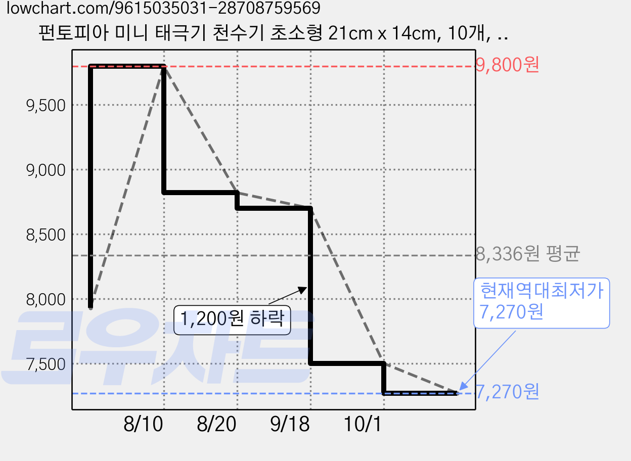 펀토피아 미니 태극기 천수기 초소형 21cm x 14cm, 10개, 화이트 가격 변동 차트, 현재가 7,270원, 역대최저가