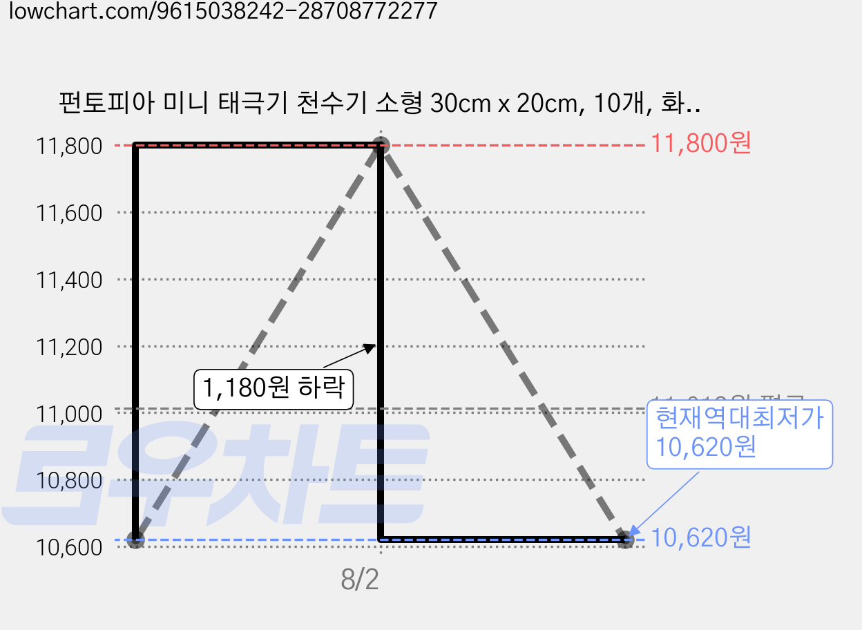 펀토피아 미니 태극기 천수기 소형 30cm x 20cm, 10개, 화이트 가격 변동 차트, 현재가 10,620원, 역대최저가