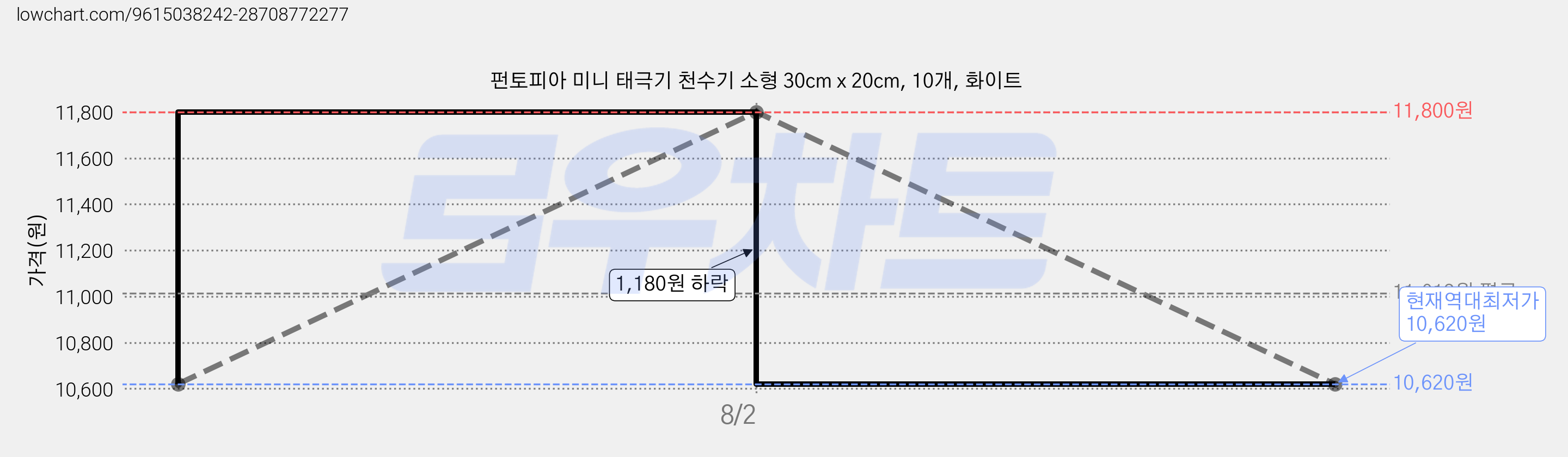 펀토피아 미니 태극기 천수기 소형 30cm x 20cm, 10개, 화이트 가격 변동 차트, 현재가 10,620원, 역대최저가
