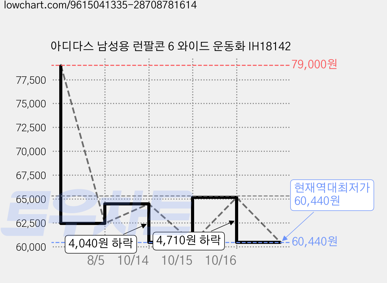 아디다스 남성용 런팔콘 6 와이드 운동화 IH18142 가격 변동 차트, 현재가 60,440원, 역대최저가