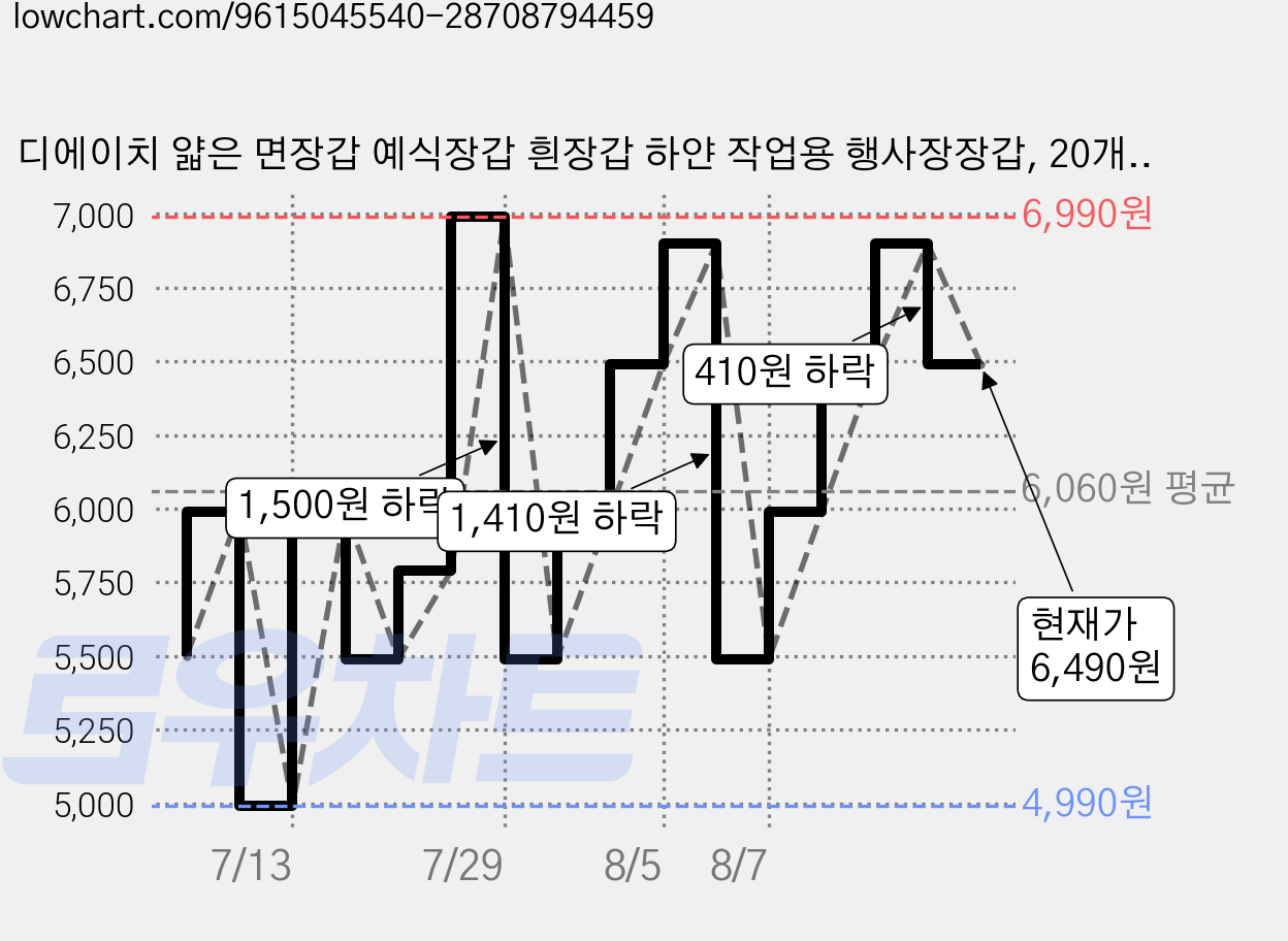 디에이치 얇은 면장갑 예식장갑 흰장갑 하얀 작업용 행사장장갑, 20개, 화이트 가격 변동 차트, 현재가 6,490원, 관측 최저가 4,990원