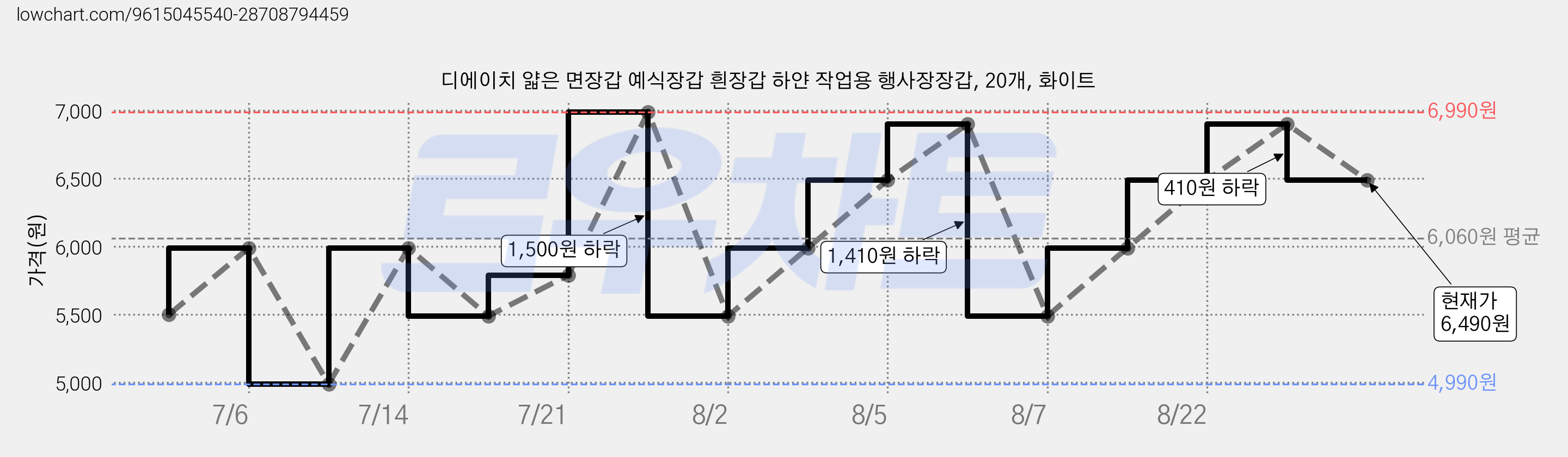 디에이치 얇은 면장갑 예식장갑 흰장갑 하얀 작업용 행사장장갑, 20개, 화이트 가격 변동 차트, 현재가 6,490원, 관측 최저가 4,990원