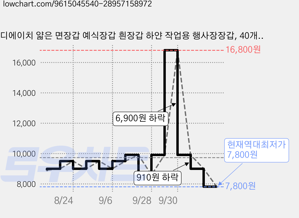 디에이치 얇은 면장갑 예식장갑 흰장갑 하얀 작업용 행사장장갑, 40개, 화이트 가격 변동 차트, 현재가 7,800원, 역대최저가