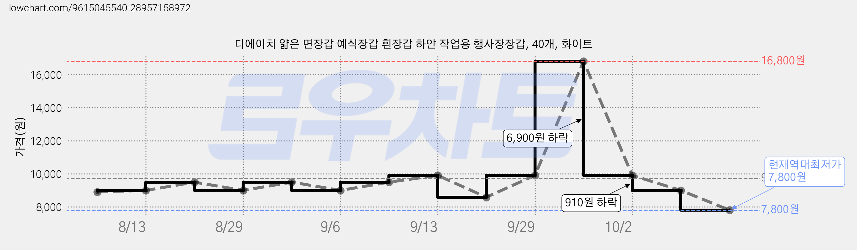 디에이치 얇은 면장갑 예식장갑 흰장갑 하얀 작업용 행사장장갑, 40개, 화이트 가격 변동 차트, 현재가 7,800원, 역대최저가