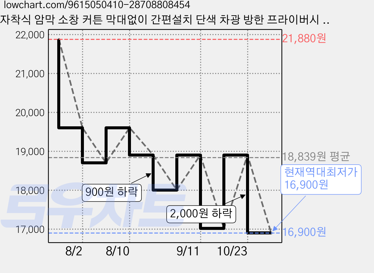 자착식 암막 소창 커튼 막대없이 간편설치 단색 차광 방한 프라이버시 보호 커튼 가격 변동 차트, 현재가 16,900원, 역대최저가
