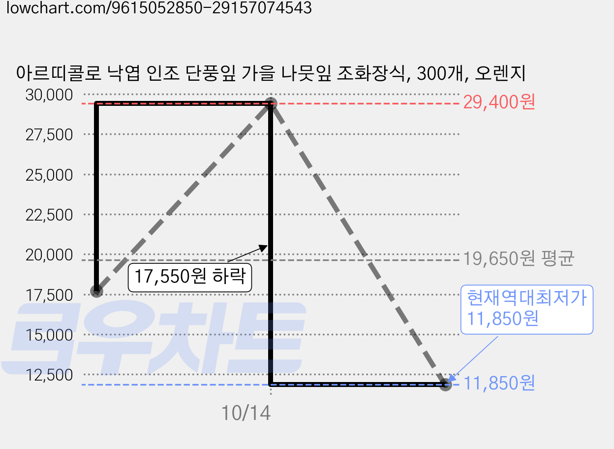 아르띠콜로 낙엽 인조 단풍잎 가을 나뭇잎 조화장식, 300개, 오렌지 가격 변동 차트, 현재가 11,850원, 역대최저가