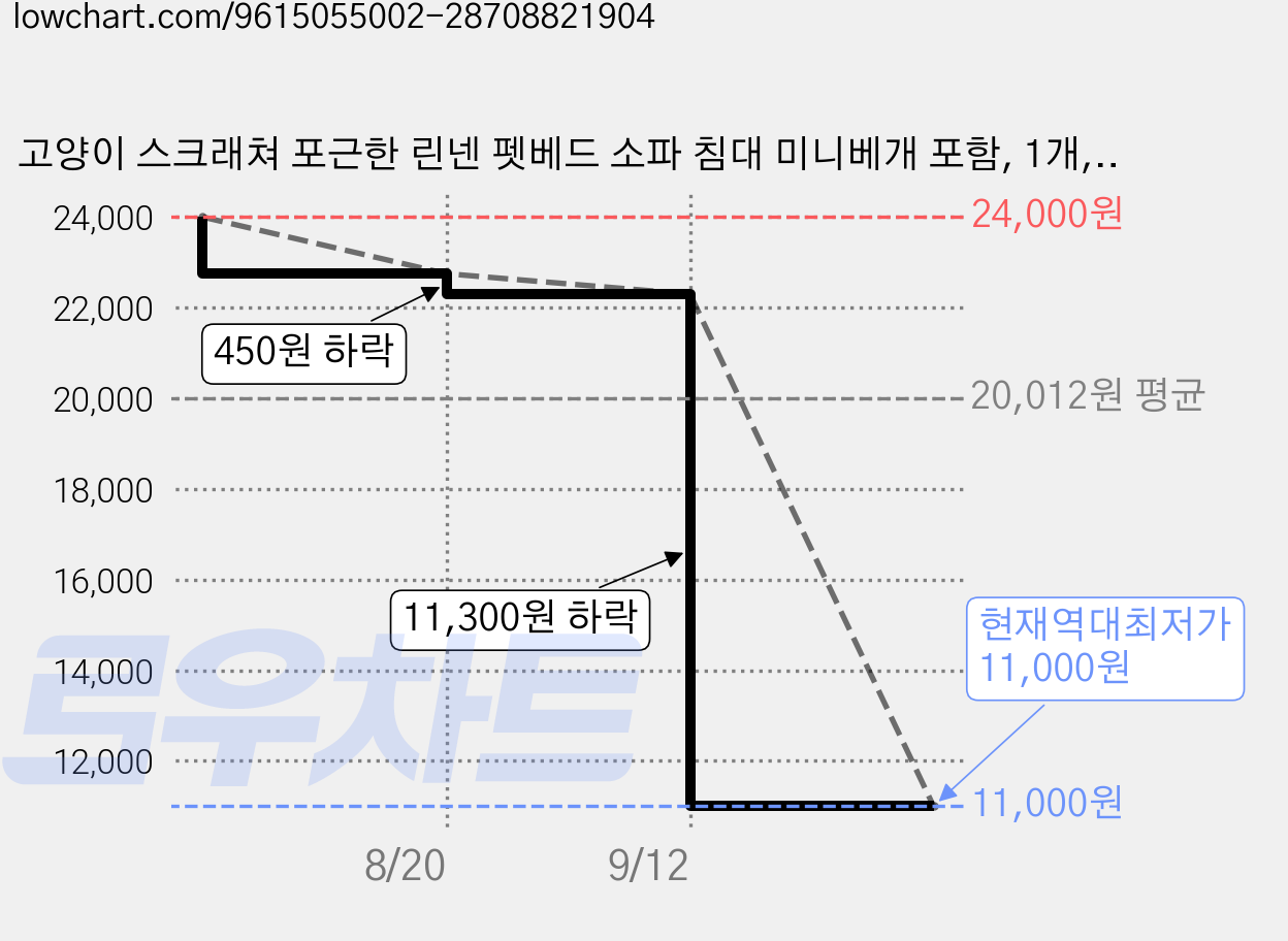 고양이 스크래쳐 포근한 린넨 펫베드 소파 침대 미니베개 포함, 1개, 내추럴 가격 변동 차트, 현재가 11,000원, 역대최저가