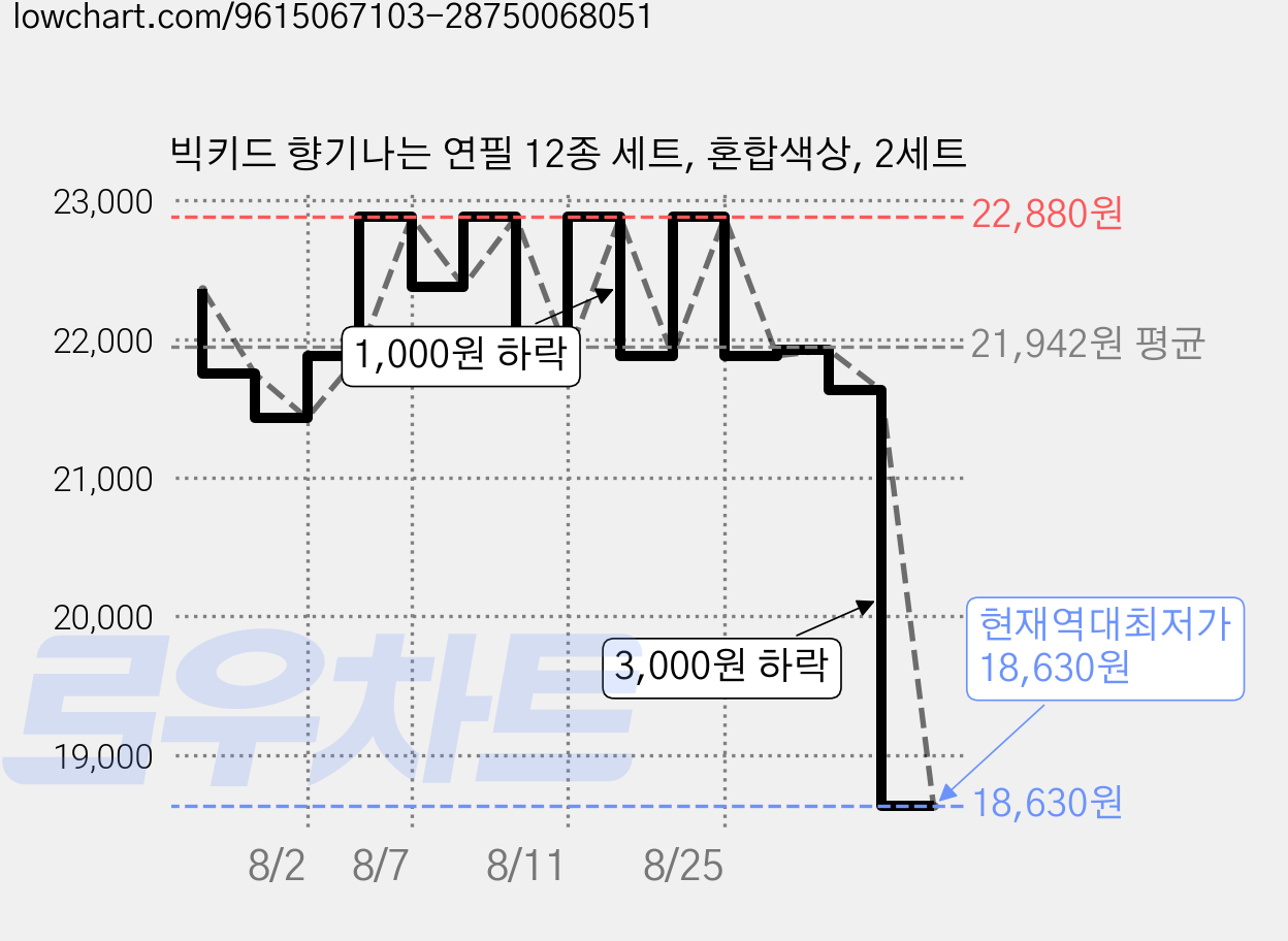 빅키드 향기나는 연필 12종 세트, 혼합색상, 2세트 가격 변동 차트, 현재가 18,630원, 역대최저가