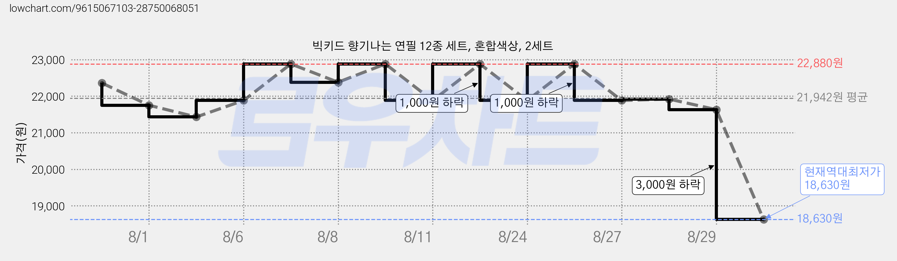 빅키드 향기나는 연필 12종 세트, 혼합색상, 2세트 가격 변동 차트, 현재가 18,630원, 역대최저가