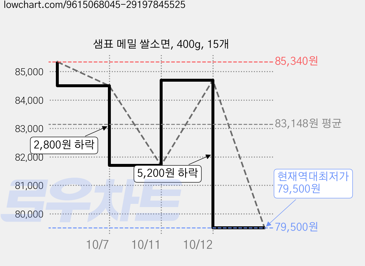 샘표 메밀 쌀소면, 400g, 15개 가격 변동 차트, 현재가 79,500원, 역대최저가