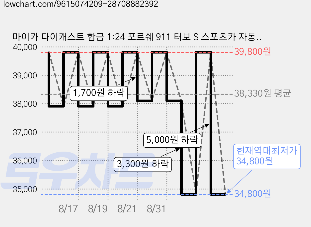 마이카 다이캐스트 합금 1:24 포르쉐 911 터보 S 스포츠카 자동차 모형 피규어 장식 선물, 1개, 색상_옐로우 가격 변동 차트, 현재가 34,800원, 역대최저가