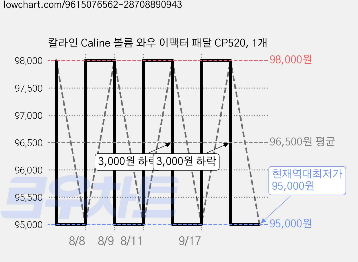 칼라인 Caline 볼륨 와우 이팩터 패달 CP520, 1개 가격 변동 차트, 현재가 95,000원, 역대최저가