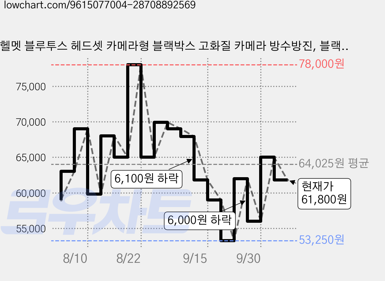 헬멧 블루투스 헤드셋 카메라형 블랙박스 고화질 카메라 방수방진, 블랙, S1 가격 변동 차트, 현재가 61,800원, 관측 최저가 53,250원