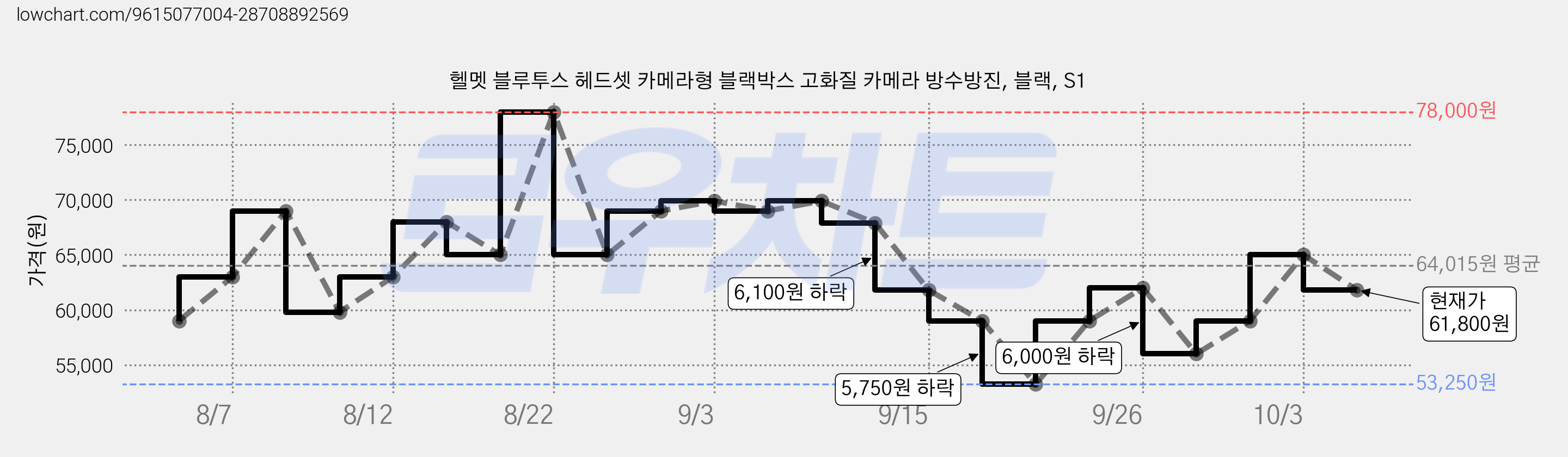 헬멧 블루투스 헤드셋 카메라형 블랙박스 고화질 카메라 방수방진, 블랙, S1 가격 변동 차트, 현재가 61,800원, 관측 최저가 53,250원