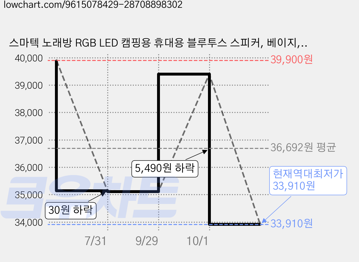 스마텍 노래방 RGB LED 캠핑용 휴대용 블루투스 스피커, 베이지, STMC-5200 가격 변동 차트, 현재가 33,910원, 역대최저가