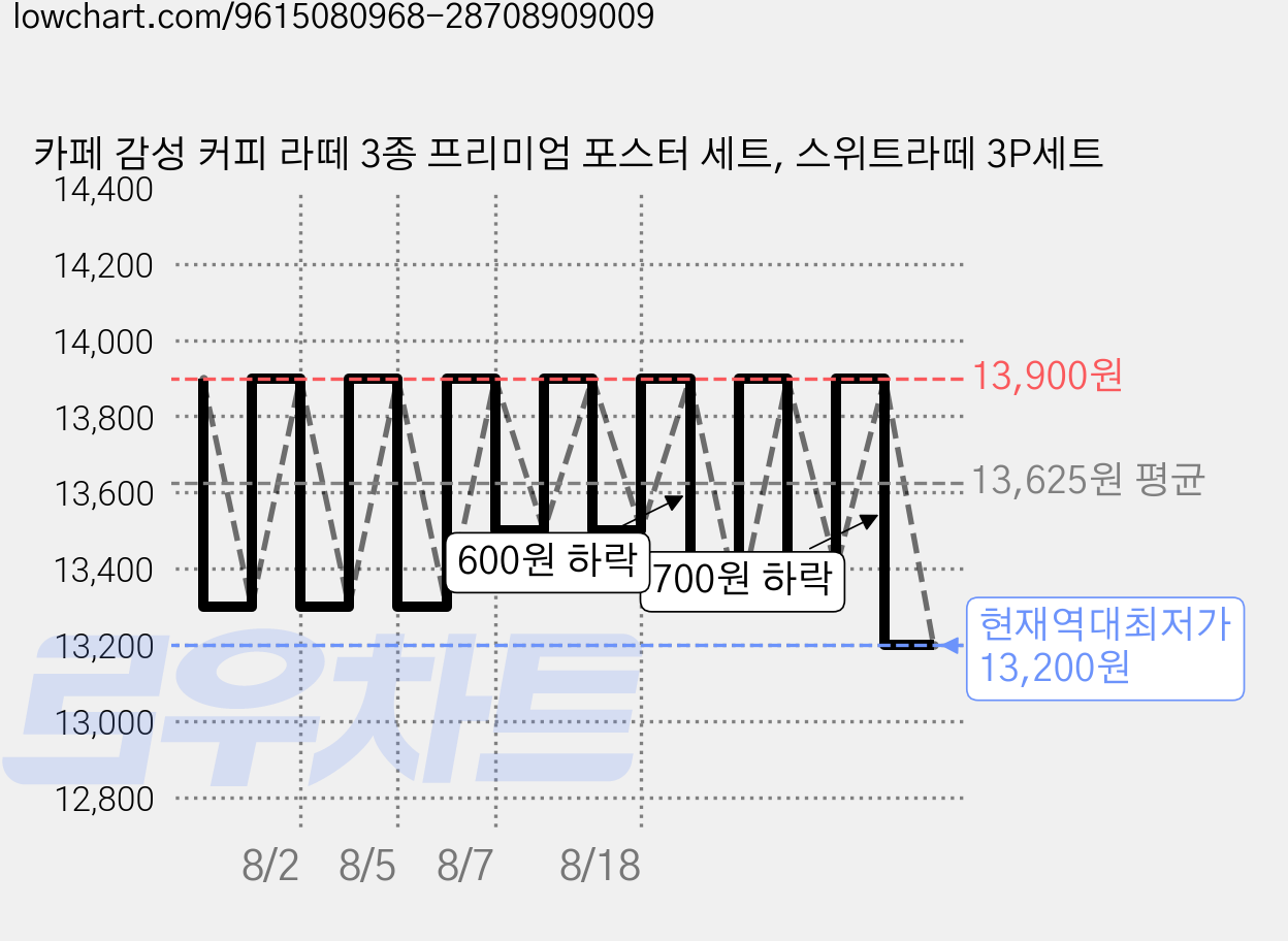 카페 감성 커피 라떼 3종 프리미엄 포스터 세트, 스위트라떼 3P세트 가격 변동 차트, 현재가 13,200원, 역대최저가