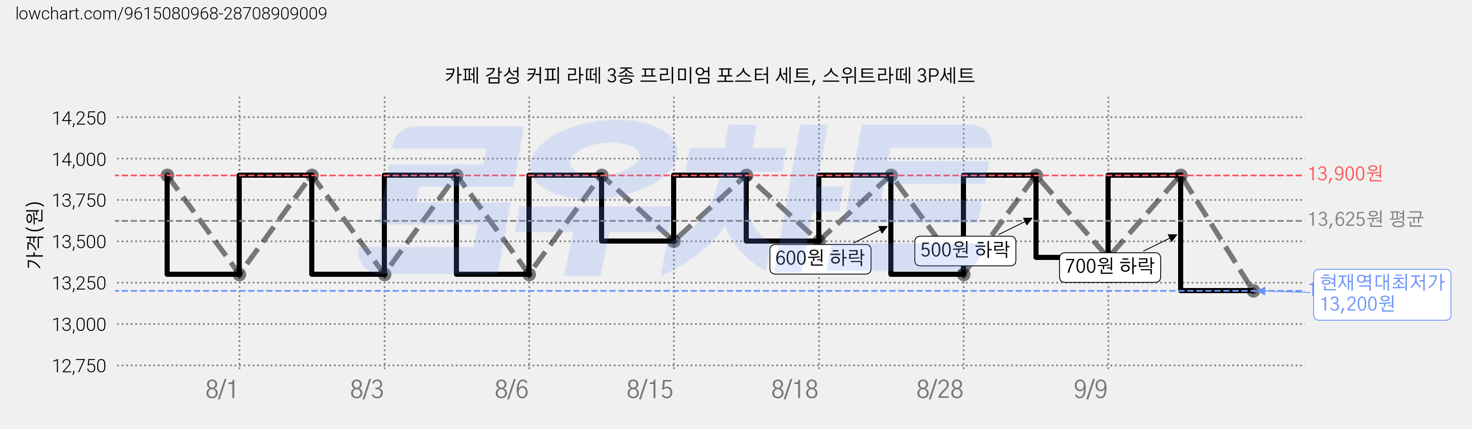 카페 감성 커피 라떼 3종 프리미엄 포스터 세트, 스위트라떼 3P세트 가격 변동 차트, 현재가 13,200원, 역대최저가