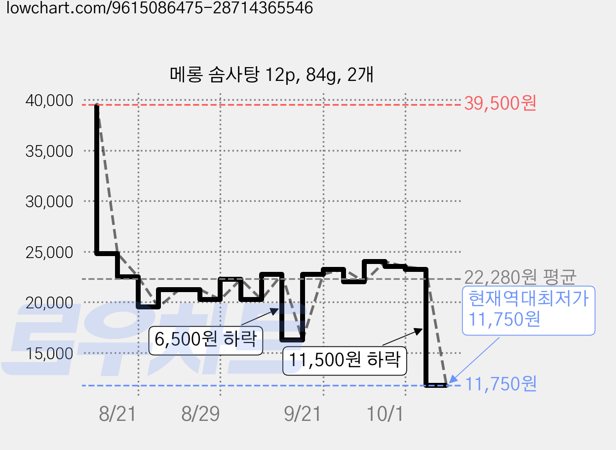 메롱 솜사탕 12p, 84g, 2개 가격 변동 차트, 현재가 11,750원, 역대최저가