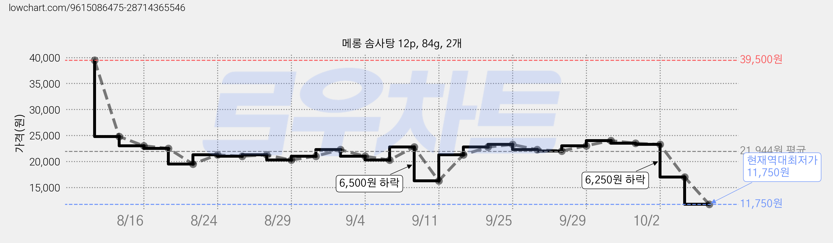 메롱 솜사탕 12p, 84g, 2개 가격 변동 차트, 현재가 11,750원, 역대최저가