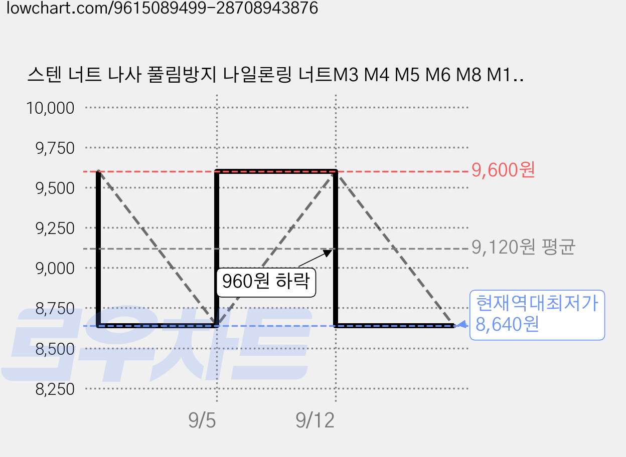 스텐 너트 나사 풀림방지 나일론링 너트M3 M4 M5 M6 M8 M10 12종 1세트 가격 변동 차트, 현재가 8,640원, 역대최저가