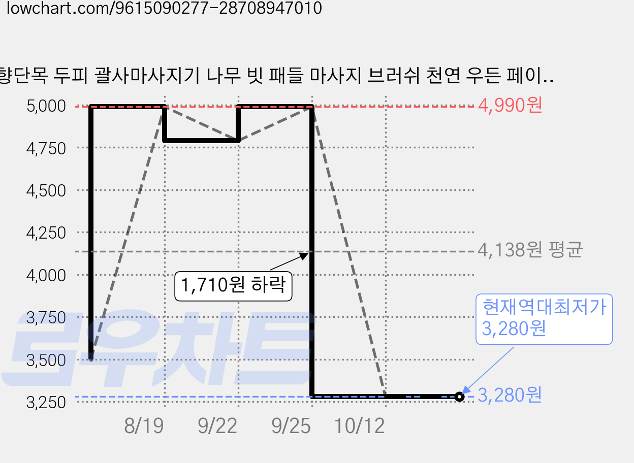 향단목 두피 괄사마사지기 나무 빗 패들 마사지 브러쉬 천연 우든 페이스 마사지기, T10, 1개 가격 변동 차트, 현재가 3,280원, 역대최저가