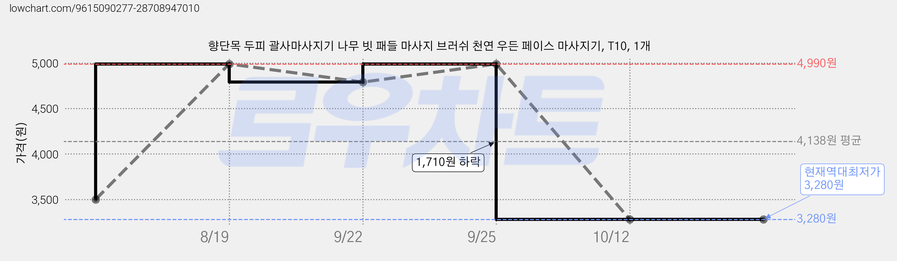 향단목 두피 괄사마사지기 나무 빗 패들 마사지 브러쉬 천연 우든 페이스 마사지기, T10, 1개 가격 변동 차트, 현재가 3,280원, 역대최저가