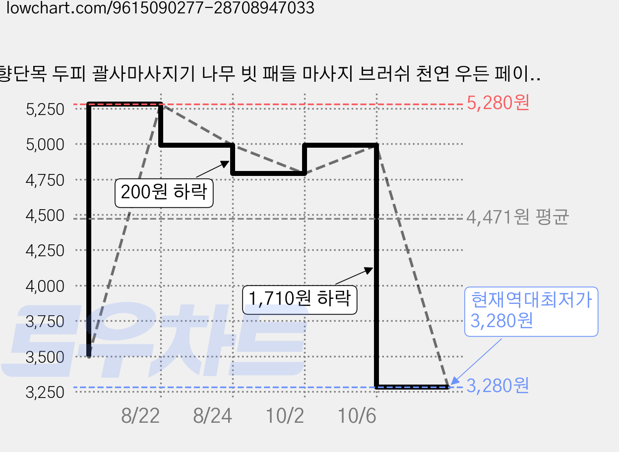 향단목 두피 괄사마사지기 나무 빗 패들 마사지 브러쉬 천연 우든 페이스 마사지기, T12, 1개 가격 변동 차트, 현재가 3,280원, 역대최저가