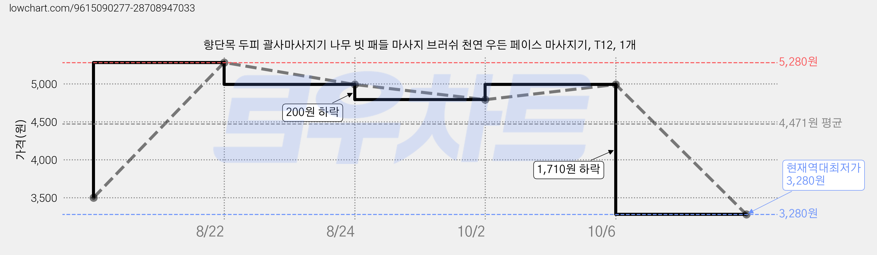 향단목 두피 괄사마사지기 나무 빗 패들 마사지 브러쉬 천연 우든 페이스 마사지기, T12, 1개 가격 변동 차트, 현재가 3,280원, 역대최저가