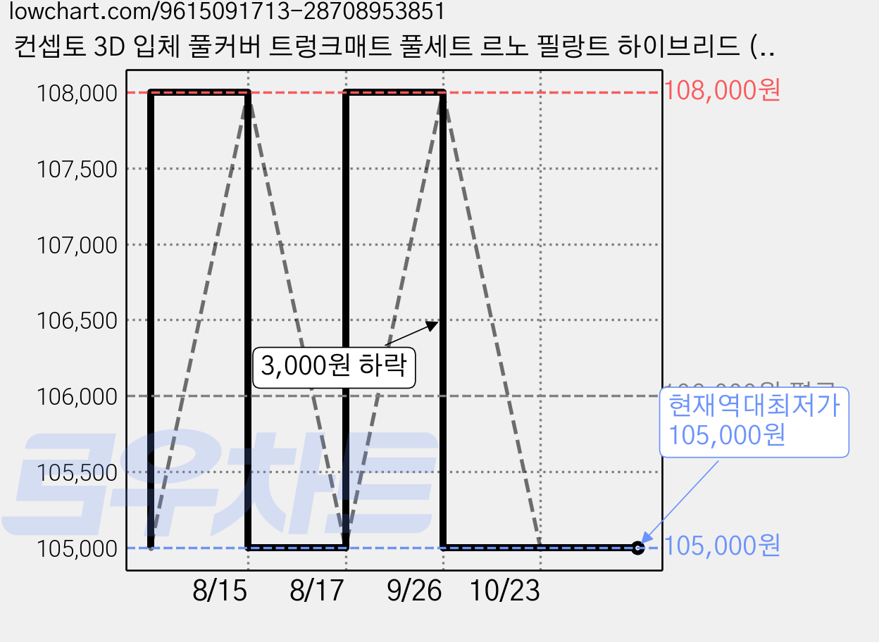 컨셉토 3D 입체 풀커버 트렁크매트 풀세트 르노 필랑트 하이브리드 (2026~), 블랙+골드스티치 가격 변동 차트, 현재가 105,000원, 역대최저가