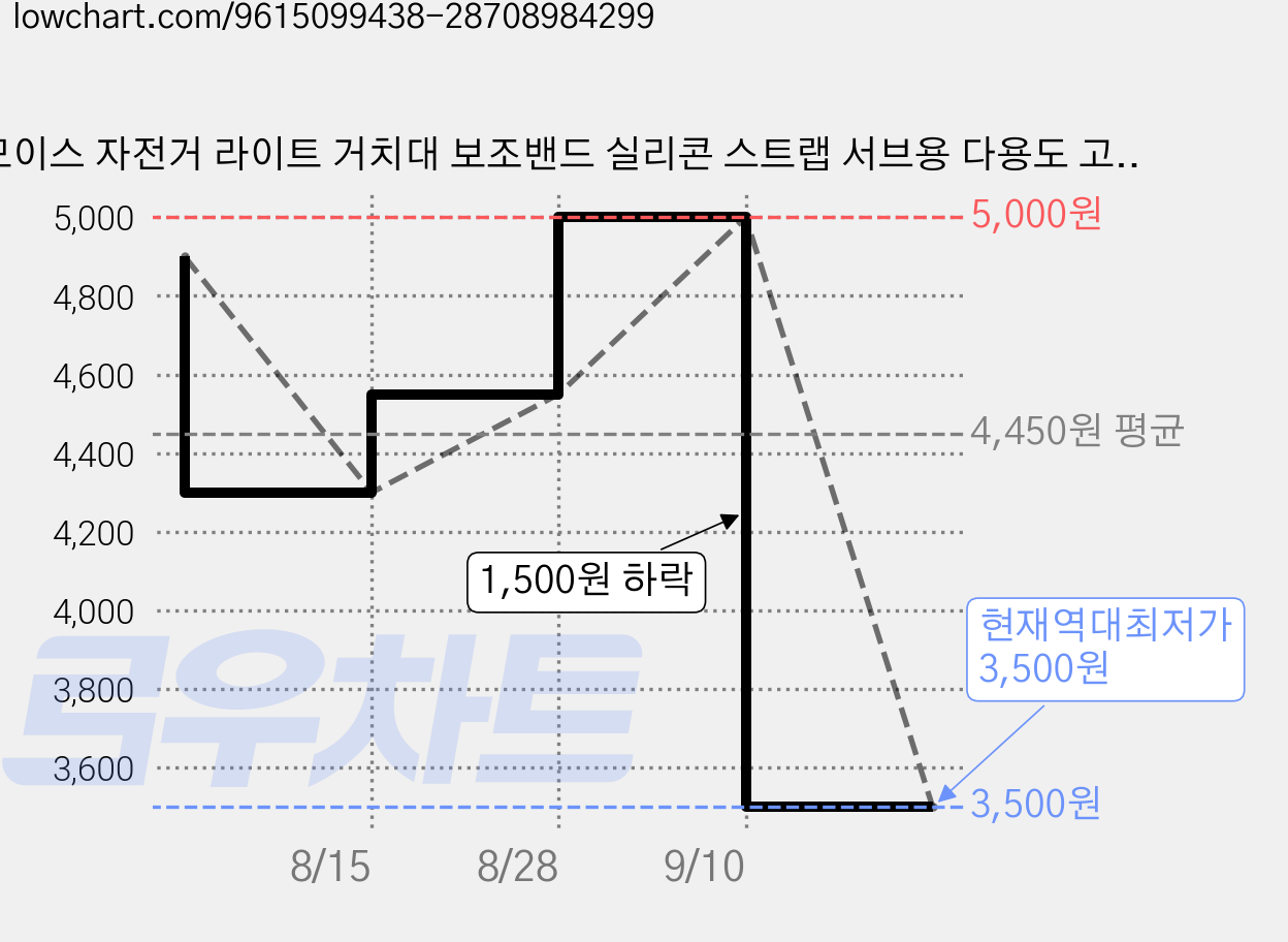 모이스 자전거 라이트 거치대 보조밴드 실리콘 스트랩 서브용 다용도 고정밴드 고정로프 후레쉬 랜턴 밴드 핸들바 브라켓, 5개, 초록 가격 변동 차트, 현재가 3,500원, 역대최저가