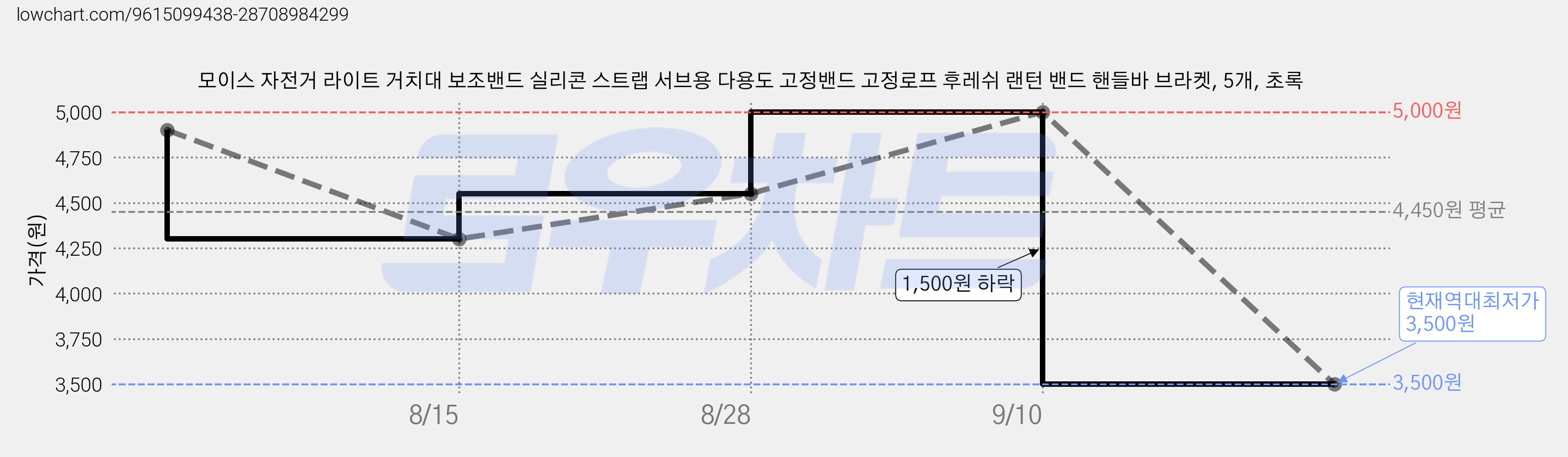 모이스 자전거 라이트 거치대 보조밴드 실리콘 스트랩 서브용 다용도 고정밴드 고정로프 후레쉬 랜턴 밴드 핸들바 브라켓, 5개, 초록 가격 변동 차트, 현재가 3,500원, 역대최저가