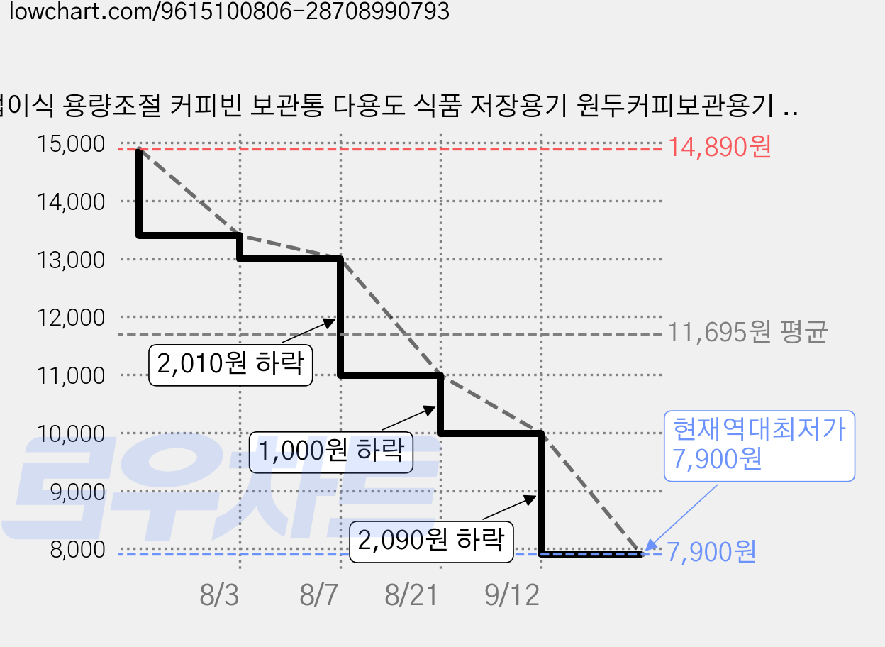 접이식 용량조절 커피빈 보관통 다용도 식품 저장용기 원두커피보관용기 커피 보관 용기, 1개, S (370ml~570ml) 가격 변동 차트, 현재가 7,900원, 역대최저가