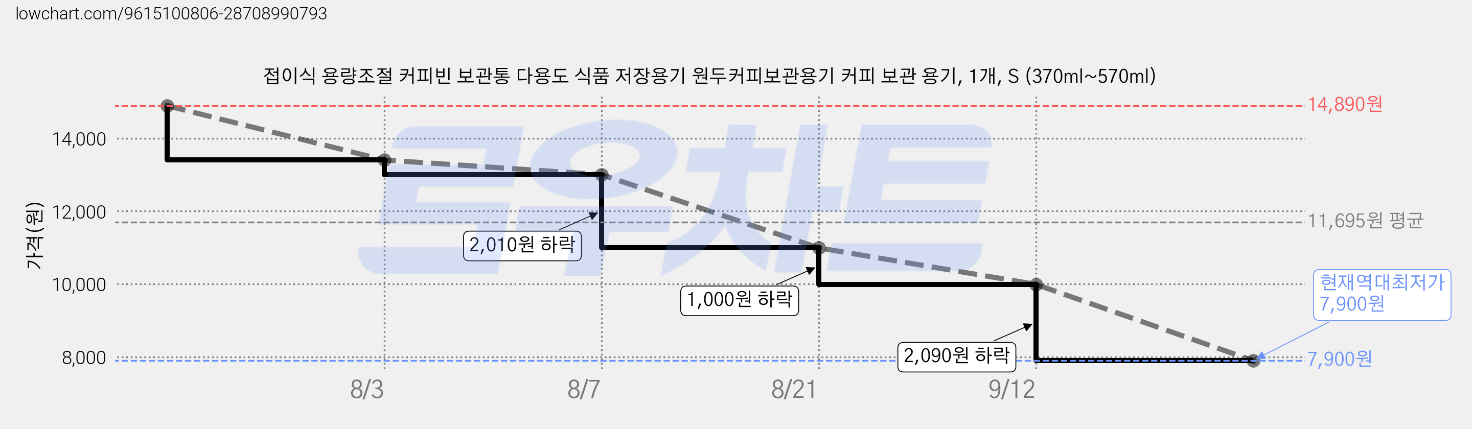 접이식 용량조절 커피빈 보관통 다용도 식품 저장용기 원두커피보관용기 커피 보관 용기, 1개, S (370ml~570ml) 가격 변동 차트, 현재가 7,900원, 역대최저가