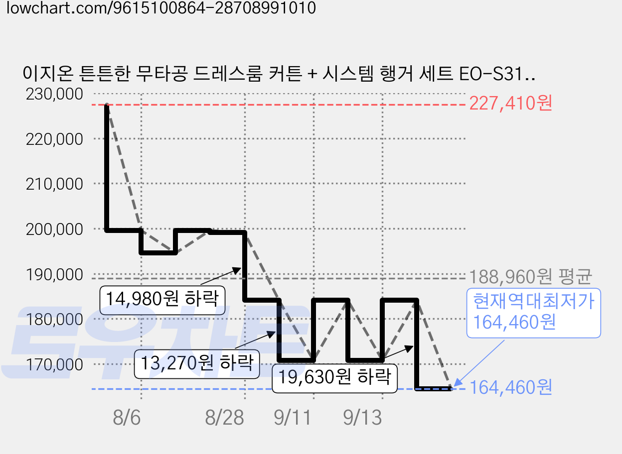 이지온 튼튼한 무타공 드레스룸 커튼 + 시스템 행거 세트 EO-S314, 코튼화이트(커튼),  화이트(행거) 가격 변동 차트, 현재가 164,460원, 역대최저가