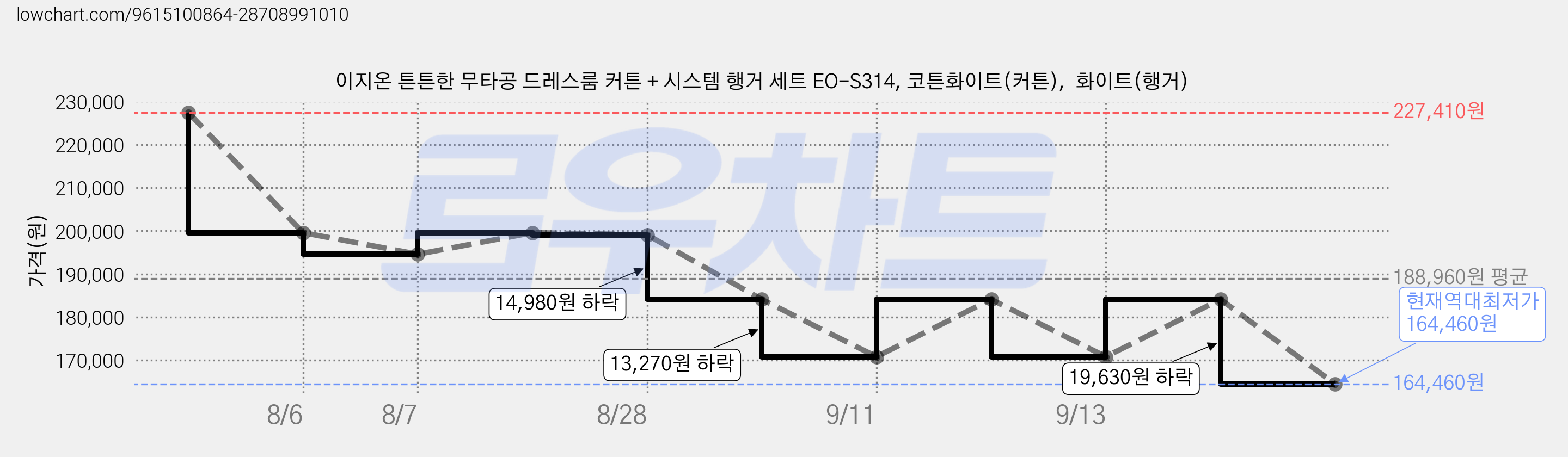 이지온 튼튼한 무타공 드레스룸 커튼 + 시스템 행거 세트 EO-S314, 코튼화이트(커튼),  화이트(행거) 가격 변동 차트, 현재가 164,460원, 역대최저가