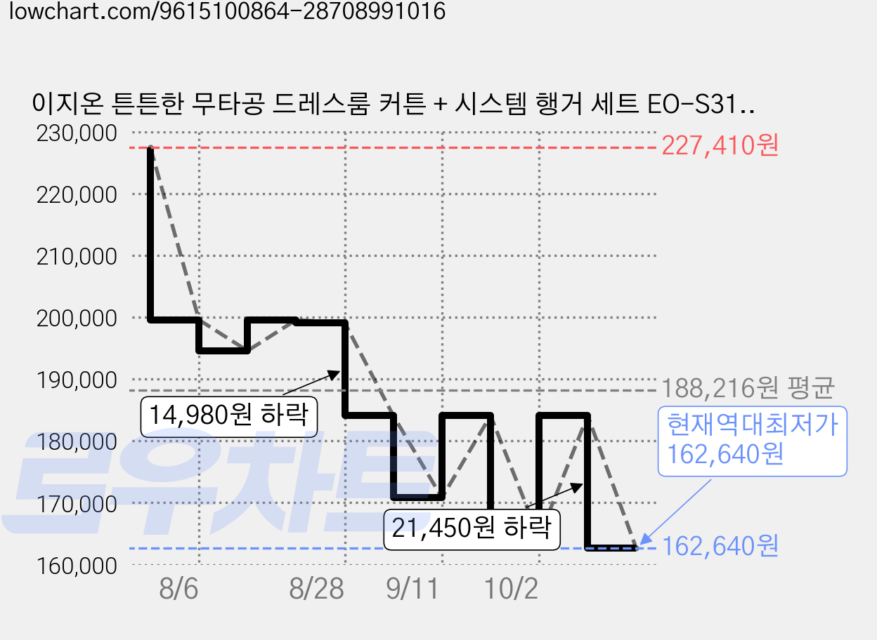 이지온 튼튼한 무타공 드레스룸 커튼 + 시스템 행거 세트 EO-S314, 미드나잇그린(커튼),  화이트(행거) 가격 변동 차트, 현재가 162,640원, 역대최저가
