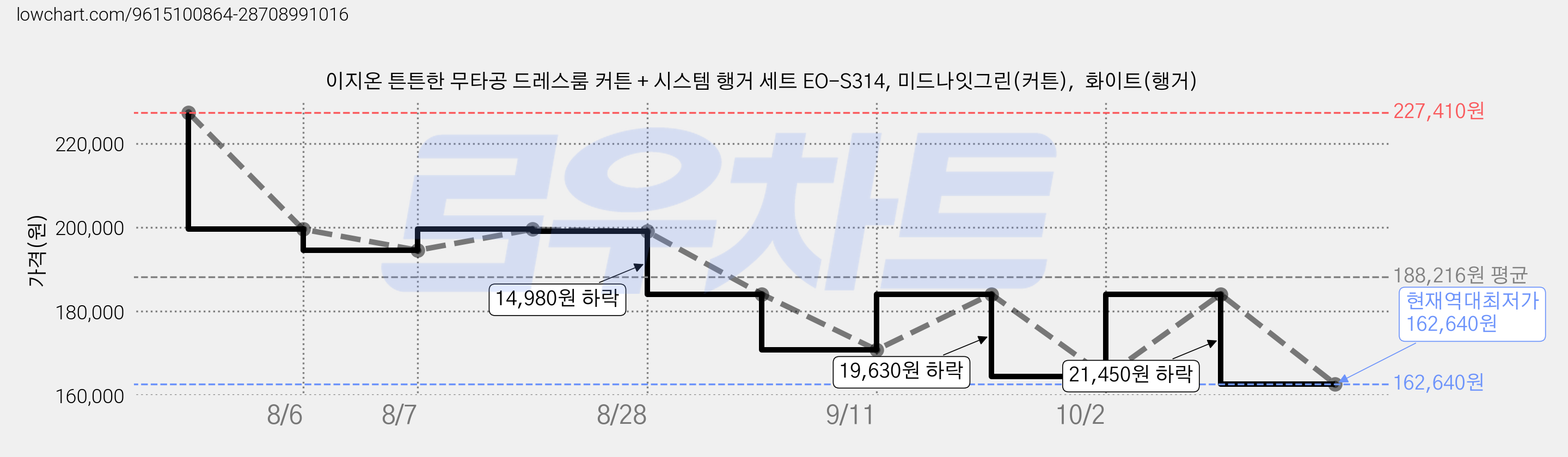 이지온 튼튼한 무타공 드레스룸 커튼 + 시스템 행거 세트 EO-S314, 미드나잇그린(커튼),  화이트(행거) 가격 변동 차트, 현재가 162,640원, 역대최저가