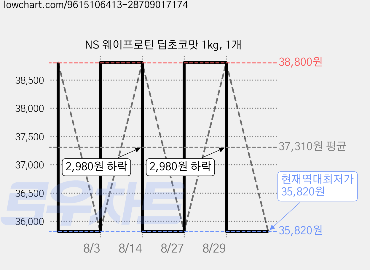 NS 웨이프로틴 딥초코맛 1kg, 1개 가격 변동 차트, 현재가 35,820원, 역대최저가