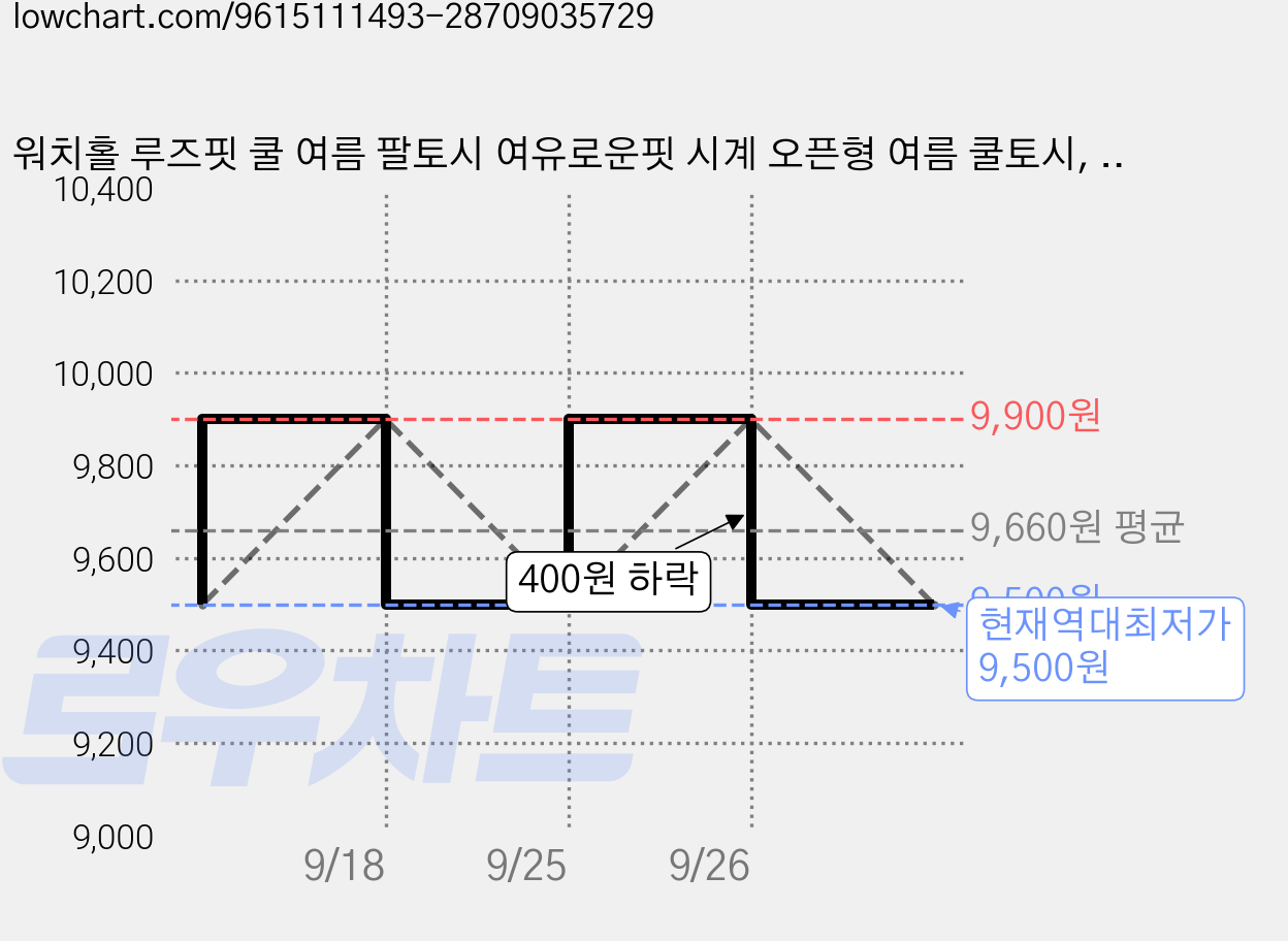 워치홀 루즈핏 쿨 여름 팔토시 여유로운핏 시계 오픈형 여름 쿨토시, 라이트그레이, 1개 가격 변동 차트, 현재가 9,500원, 역대최저가
