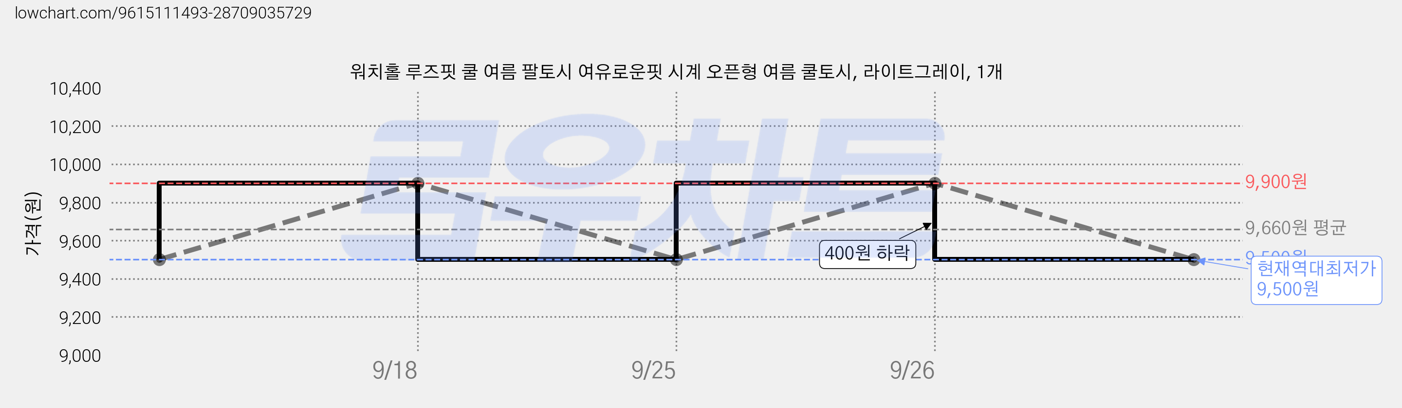 워치홀 루즈핏 쿨 여름 팔토시 여유로운핏 시계 오픈형 여름 쿨토시, 라이트그레이, 1개 가격 변동 차트, 현재가 9,500원, 역대최저가