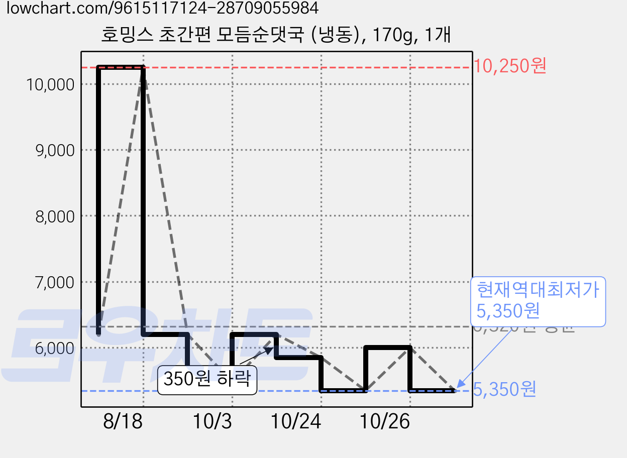 호밍스 초간편 모듬순댓국 (냉동), 170g, 1개 가격 변동 차트, 현재가 5,350원, 역대최저가