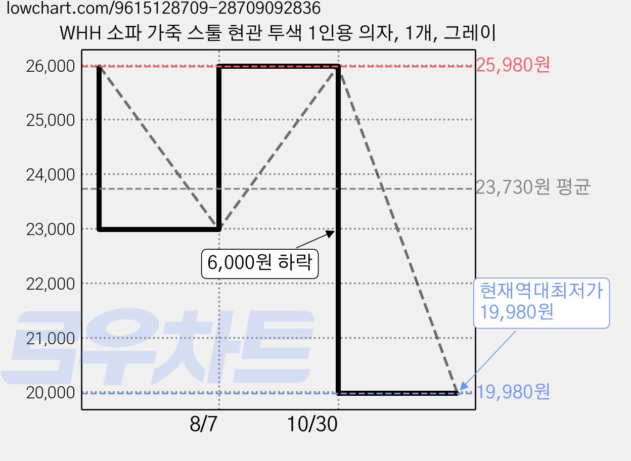 WHH 소파 가죽 스툴 현관 투색 1인용 의자, 1개, 그레이 가격 변동 차트, 현재가 19,980원, 역대최저가