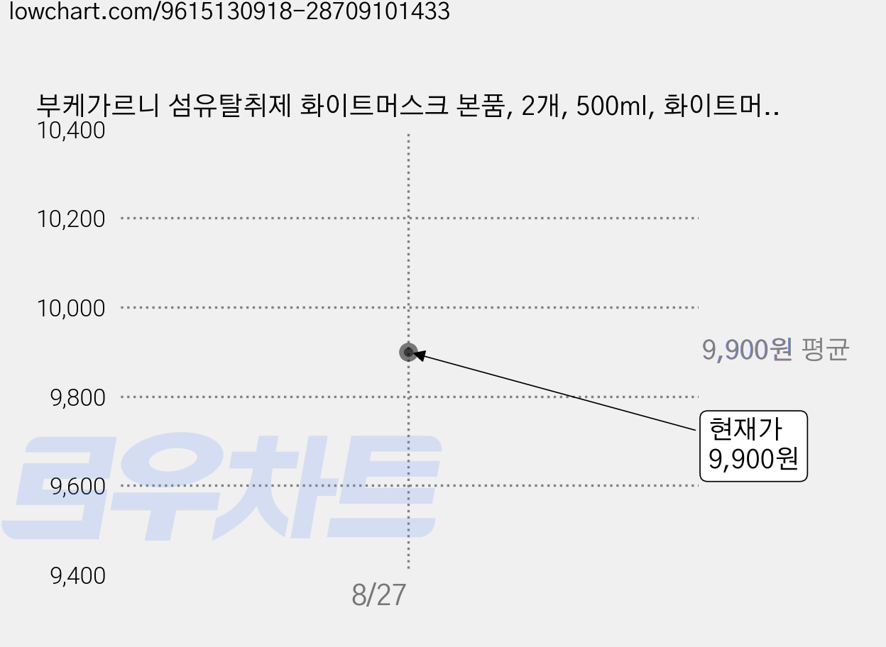 부케가르니 섬유탈취제 화이트머스크 본품, 2개, 500ml, 화이트머스크향 가격 변동 차트, 현재가 9,900원
