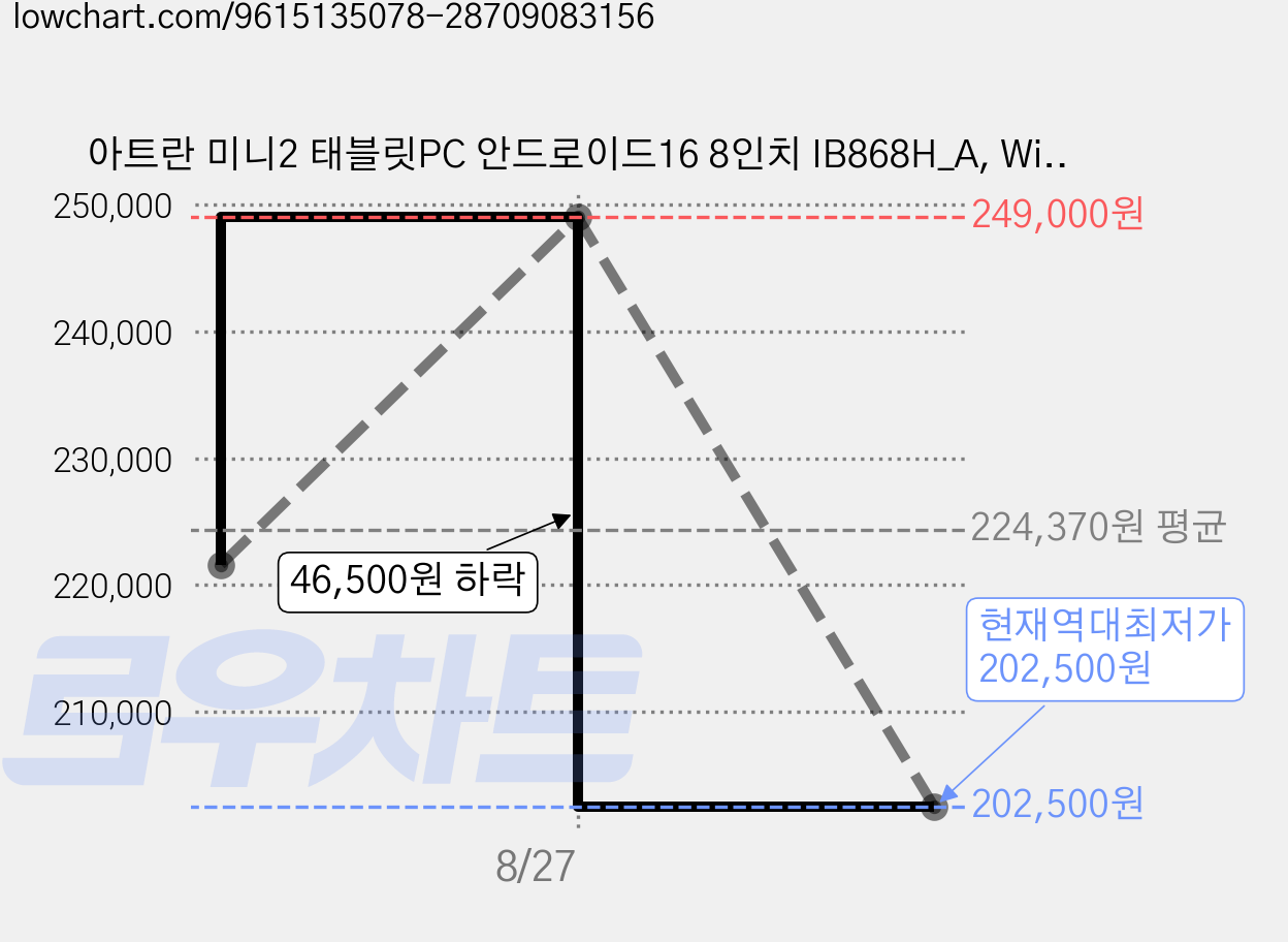 아트란 미니2 태블릿PC 안드로이드16 8인치 IB868H_A, Wi-Fi 전용, 64GB, 쿨핑크 가격 변동 차트, 현재가 202,500원, 역대최저가