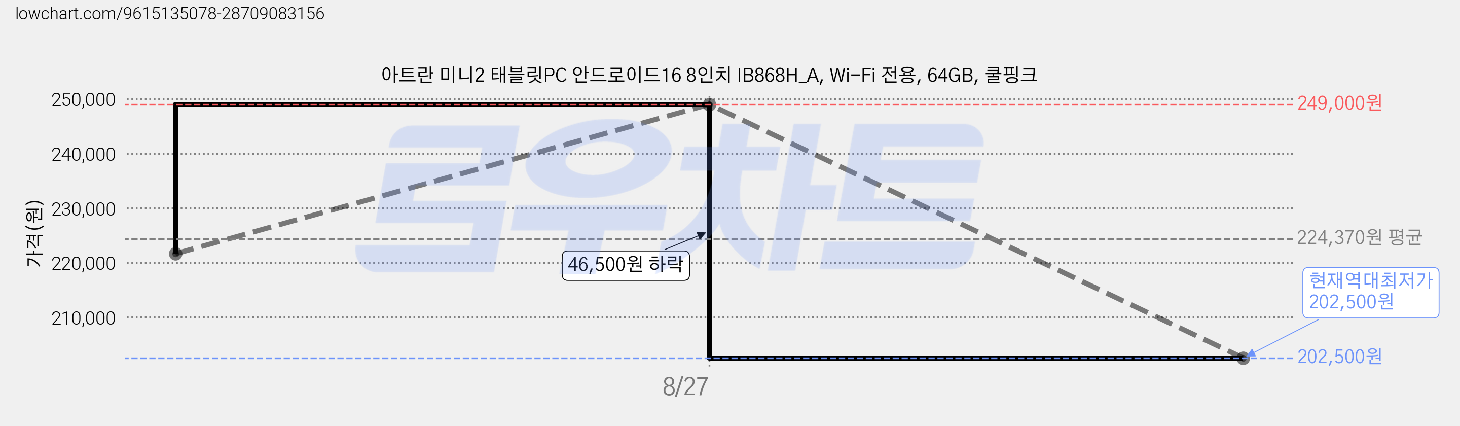 아트란 미니2 태블릿PC 안드로이드16 8인치 IB868H_A, Wi-Fi 전용, 64GB, 쿨핑크 가격 변동 차트, 현재가 202,500원, 역대최저가
